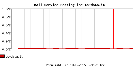 ts-data.it MX Hosting Market Share Graph