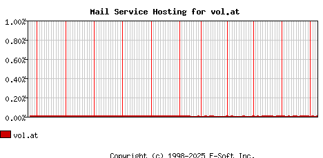 vol.at MX Hosting Market Share Graph