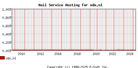 vdx.nl MX Hosting Market Share Graph