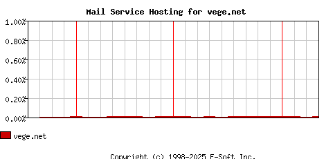 vege.net MX Hosting Market Share Graph