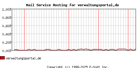 verwaltungsportal.de MX Hosting Market Share Graph