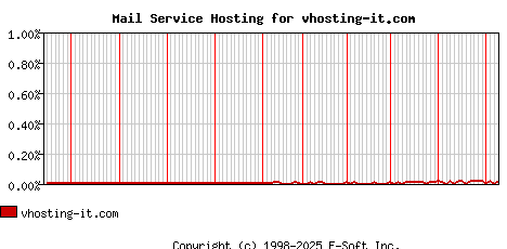 vhosting-it.com MX Hosting Market Share Graph