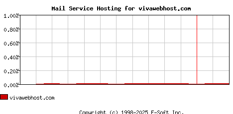 vivawebhost.com MX Hosting Market Share Graph