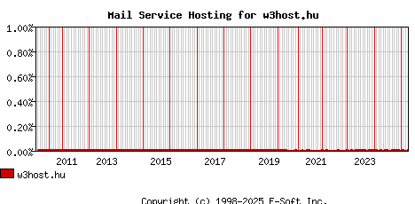 w3host.hu MX Hosting Market Share Graph