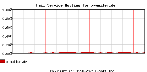 x-mailer.de MX Hosting Market Share Graph