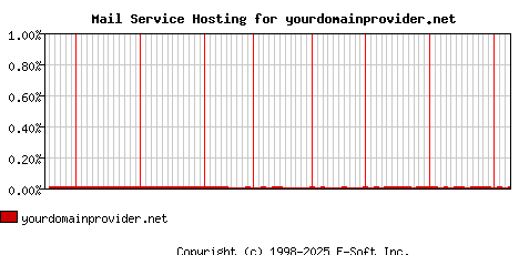 yourdomainprovider.net MX Hosting Market Share Graph