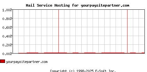 yourpaysitepartner.com MX Hosting Market Share Graph