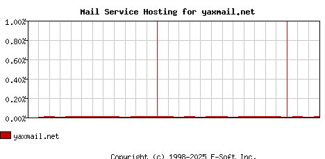 yaxmail.net MX Hosting Market Share Graph