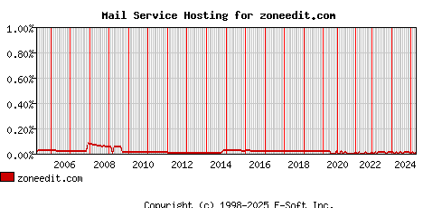 zoneedit.com MX Hosting Market Share Graph
