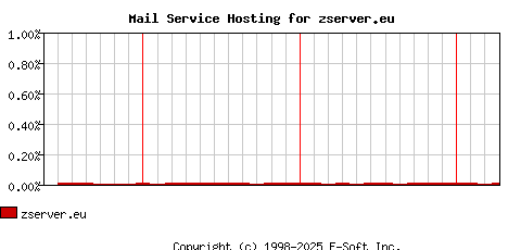 zserver.eu MX Hosting Market Share Graph