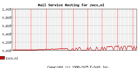 zxcs.nl MX Hosting Market Share Graph