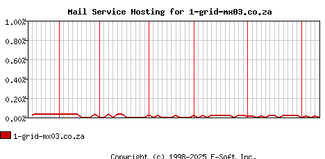 1-grid-mx03.co.za MX Hosting Market Share Graph