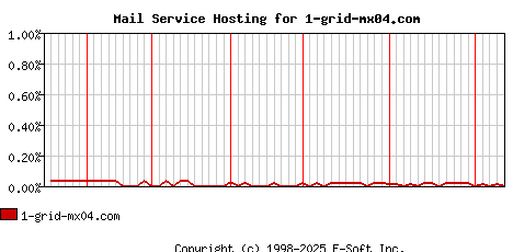 1-grid-mx04.com MX Hosting Market Share Graph
