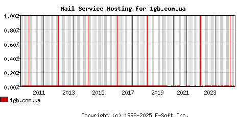 1gb.com.ua MX Hosting Market Share Graph