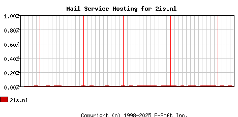 2is.nl MX Hosting Market Share Graph