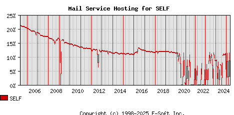 SELF MX Hosting Market Share Graph