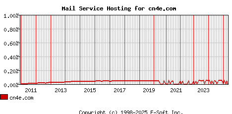 cn4e.com MX Hosting Market Share Graph