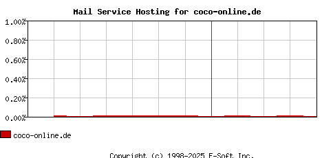 coco-online.de MX Hosting Market Share Graph