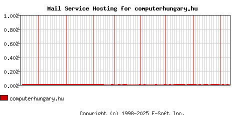 computerhungary.hu MX Hosting Market Share Graph