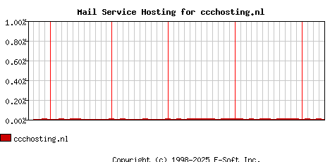 ccchosting.nl MX Hosting Market Share Graph
