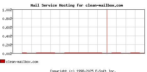 clean-mailbox.com MX Hosting Market Share Graph