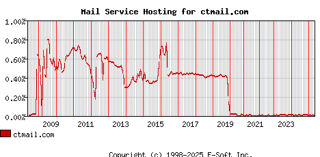 ctmail.com MX Hosting Market Share Graph