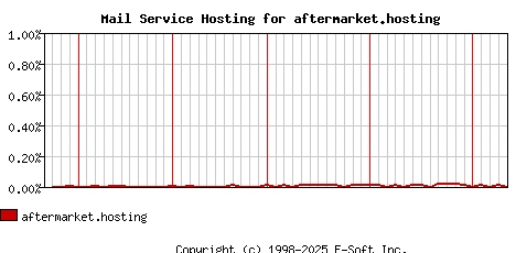 aftermarket.hosting MX Hosting Market Share Graph