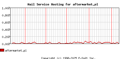 aftermarket.pl MX Hosting Market Share Graph