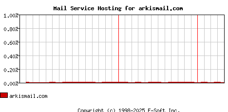 arkismail.com MX Hosting Market Share Graph