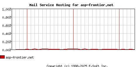 asp-frontier.net MX Hosting Market Share Graph