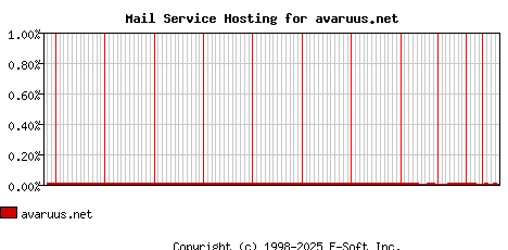 avaruus.net MX Hosting Market Share Graph