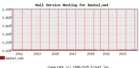 beotel.net MX Hosting Market Share Graph