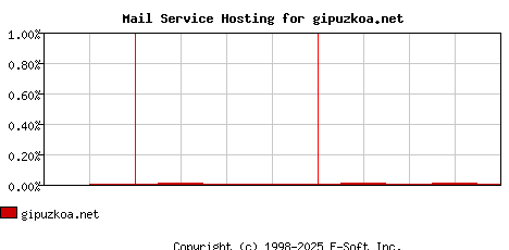 gipuzkoa.net MX Hosting Market Share Graph
