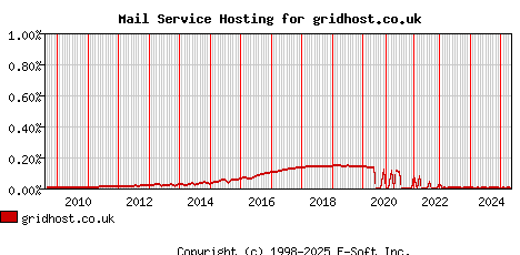 gridhost.co.uk MX Hosting Market Share Graph