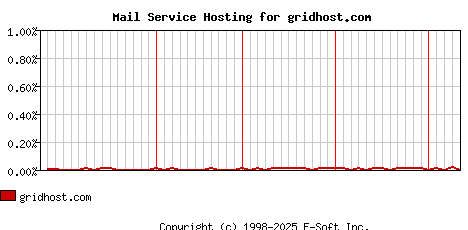 gridhost.com MX Hosting Market Share Graph