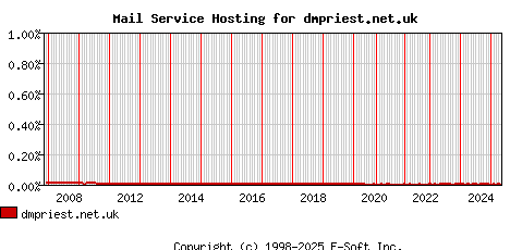 dmpriest.net.uk MX Hosting Market Share Graph