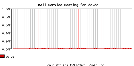 do.de MX Hosting Market Share Graph