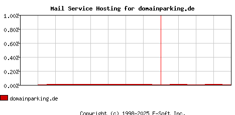 domainparking.de MX Hosting Market Share Graph