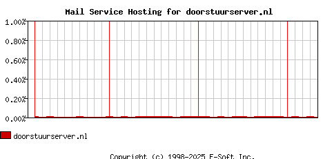 doorstuurserver.nl MX Hosting Market Share Graph