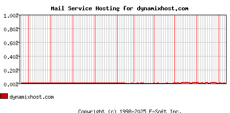 dynamixhost.com MX Hosting Market Share Graph