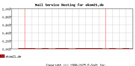 ekom21.de MX Hosting Market Share Graph