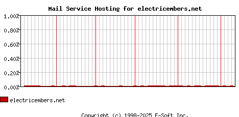 electricembers.net MX Hosting Market Share Graph