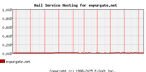 expurgate.net MX Hosting Market Share Graph