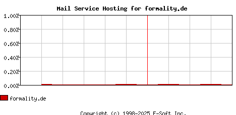 formality.de MX Hosting Market Share Graph