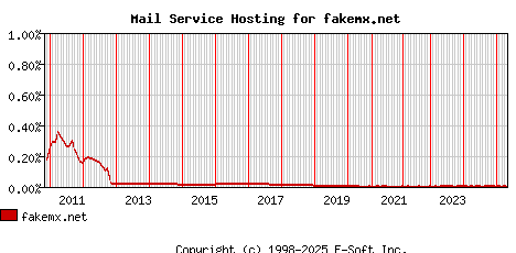 fakemx.net MX Hosting Market Share Graph