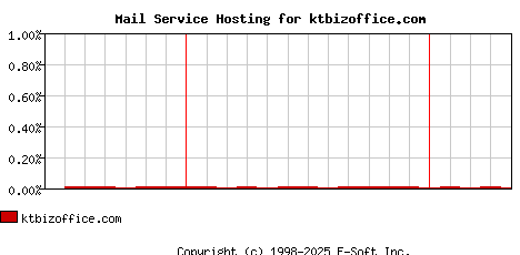 ktbizoffice.com MX Hosting Market Share Graph