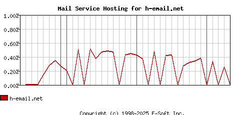 h-email.net MX Hosting Market Share Graph