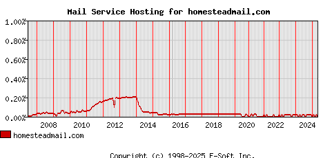 homesteadmail.com MX Hosting Market Share Graph
