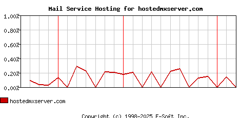 hostedmxserver.com MX Hosting Market Share Graph