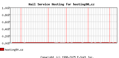 hosting90.cz MX Hosting Market Share Graph